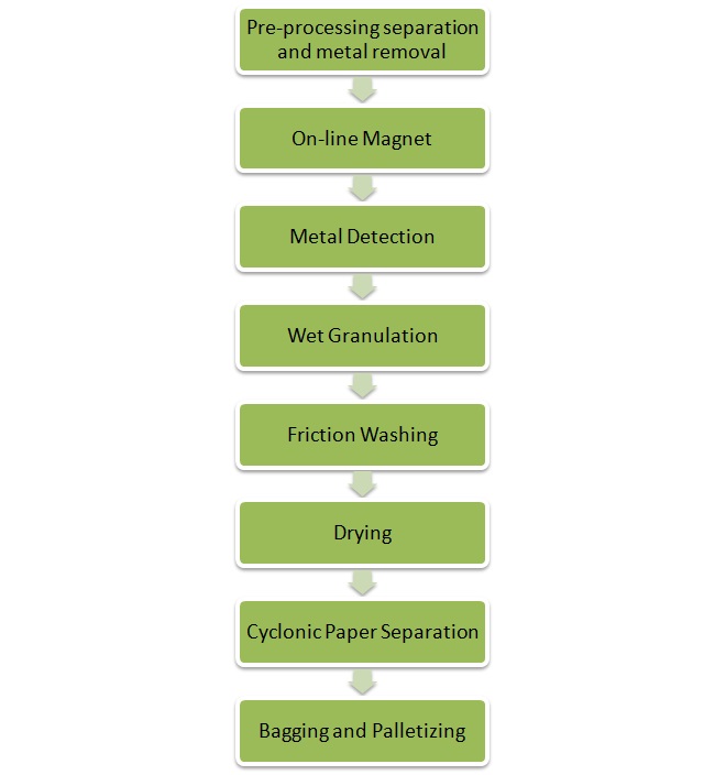 Recycling Process Diagram